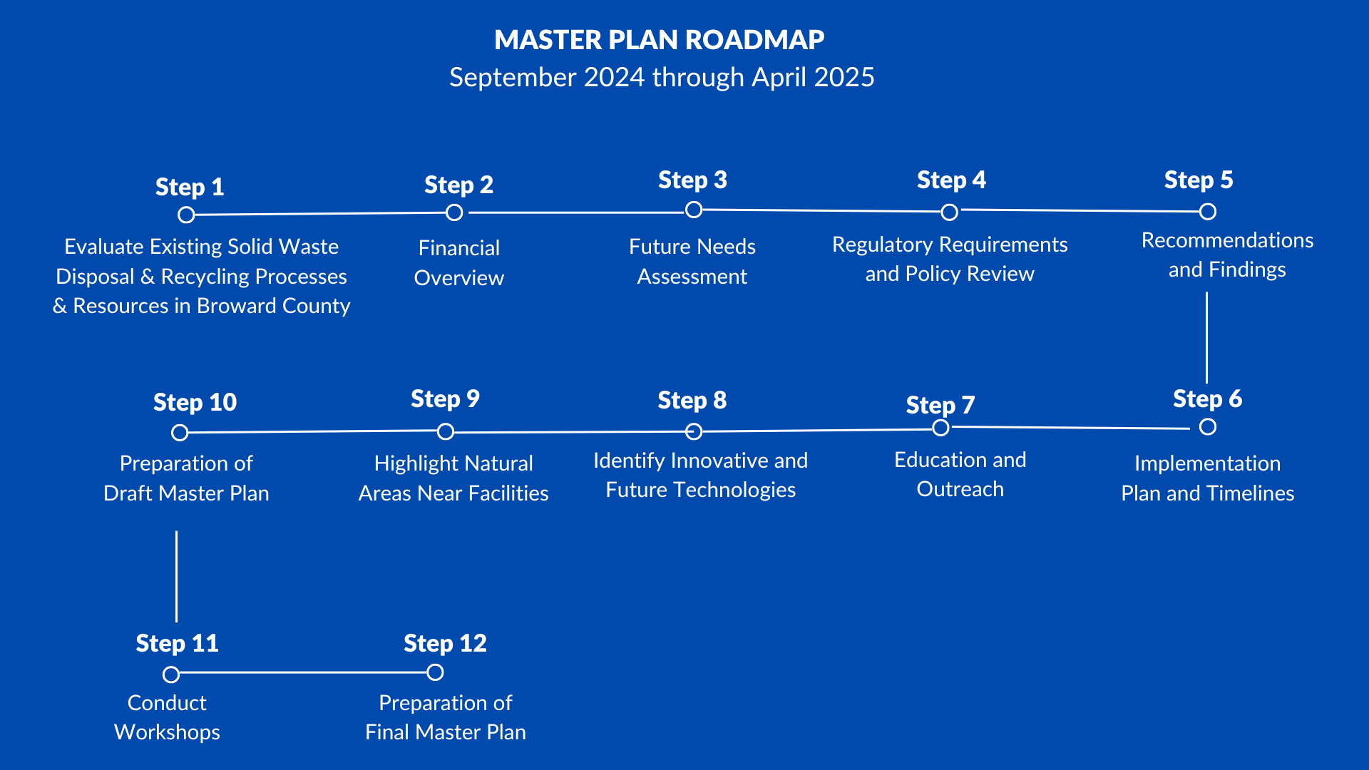 Master Plan Timeline - Broward Solid Waste Authority