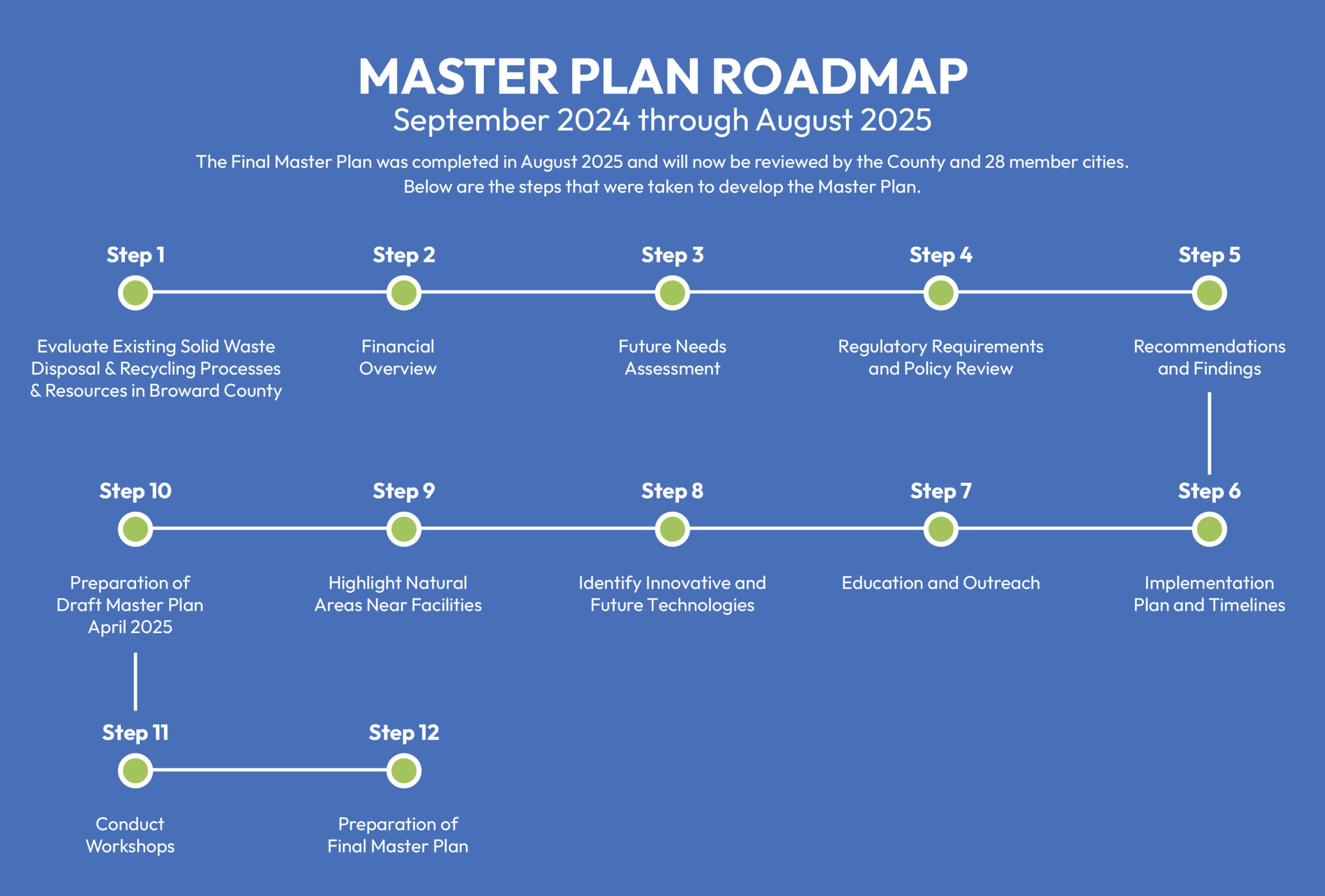 Solid Waste Authority Masterplan timeline chart