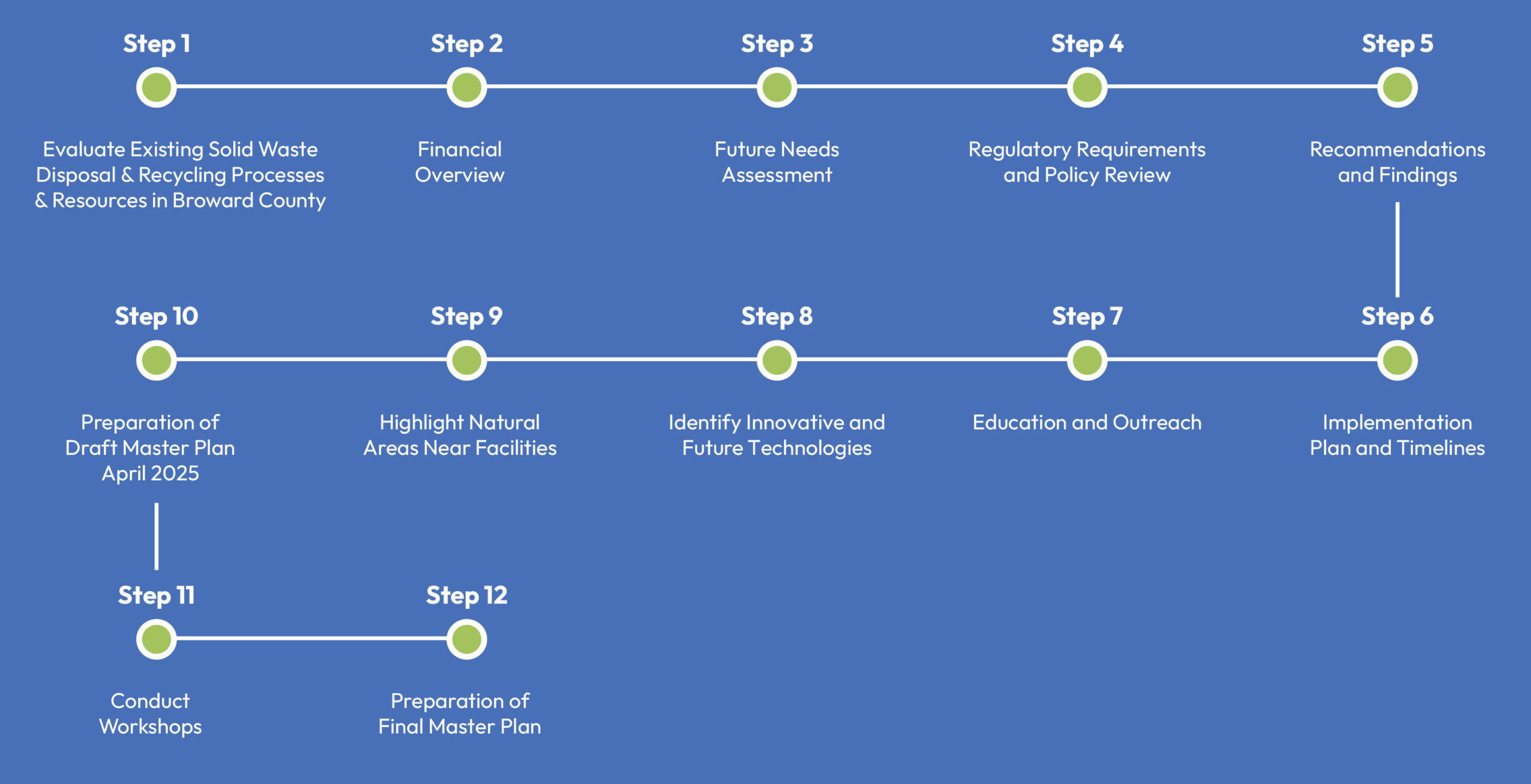 BSWA Master Plan TImeline OCTOBER 2025
